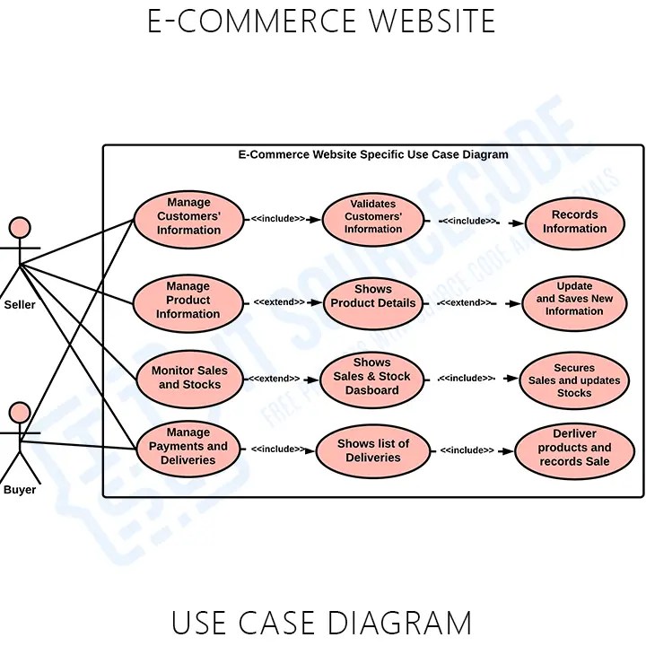 Use Case Diagram for E Commerce Website - Itsourcecode.com