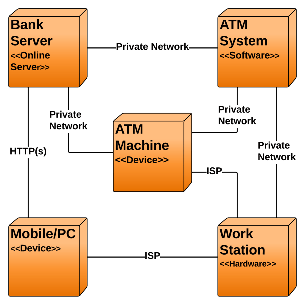 Deployment Diagram for ATM System | UML
