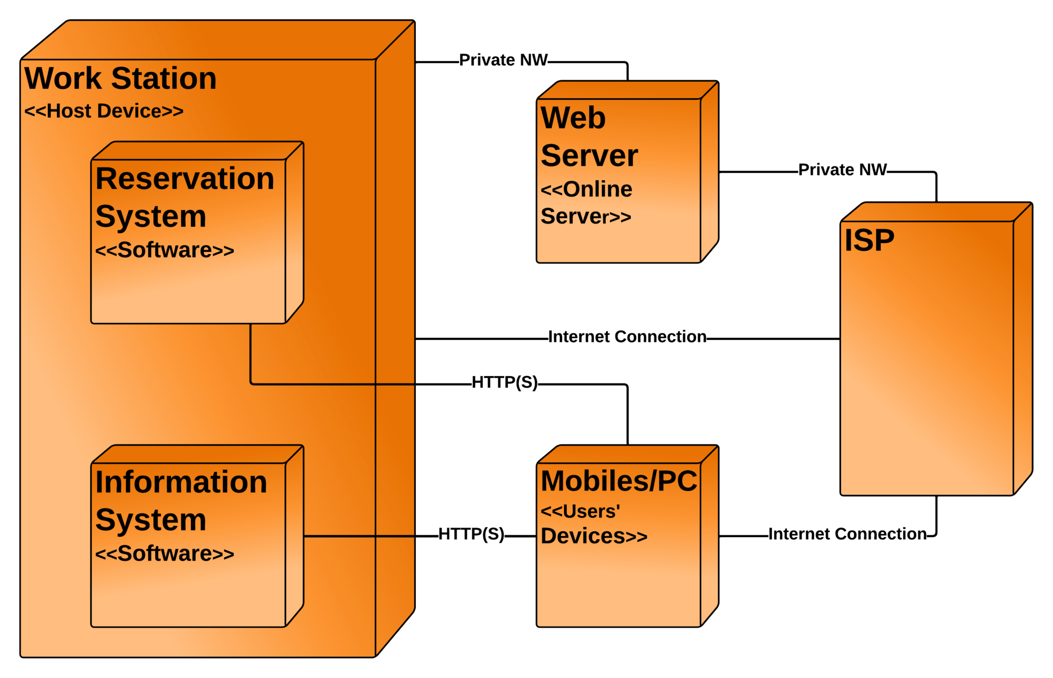 Deployment Diagram for Railway Reservation System