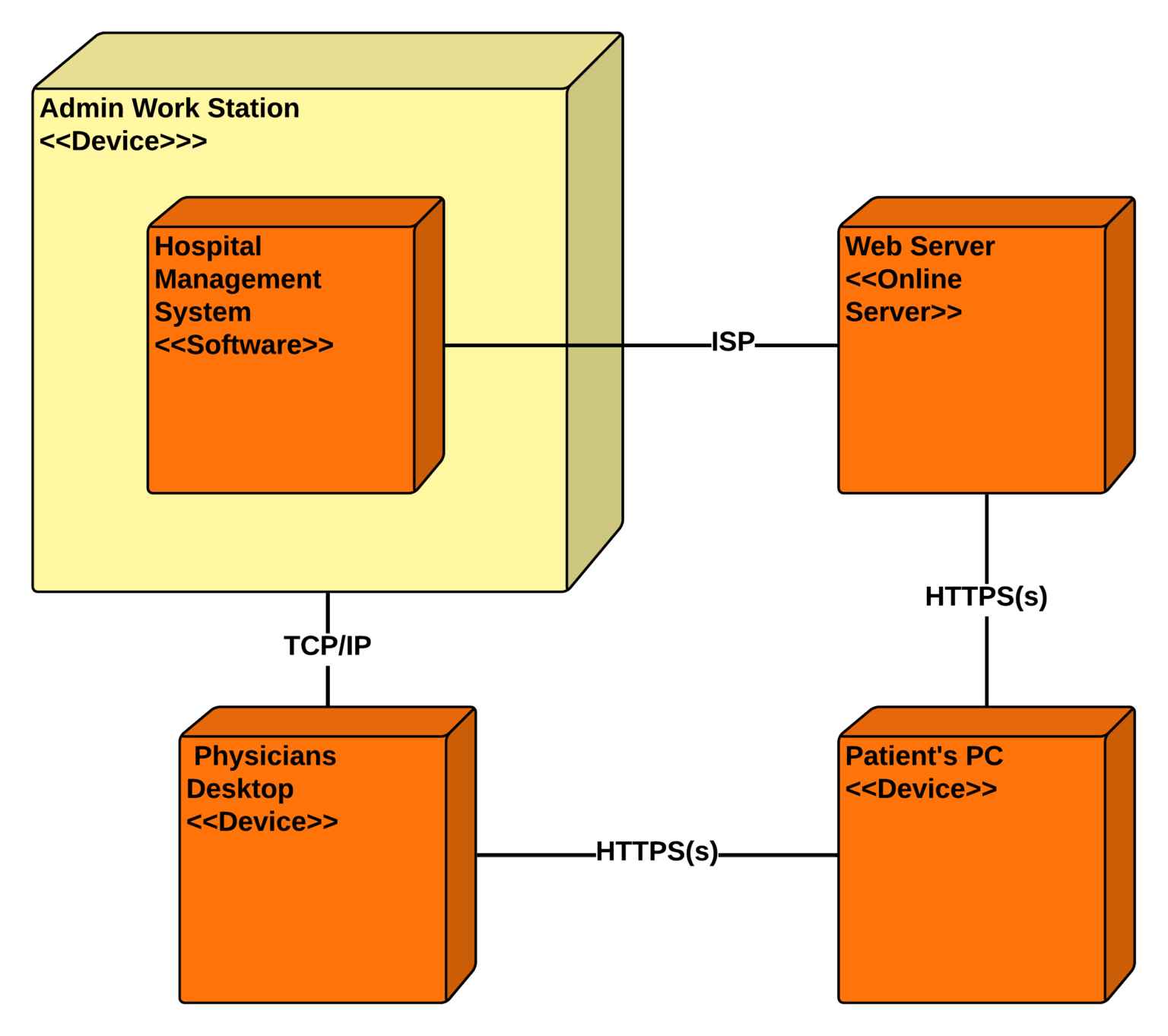 Deployment Diagram for Hospital Management System