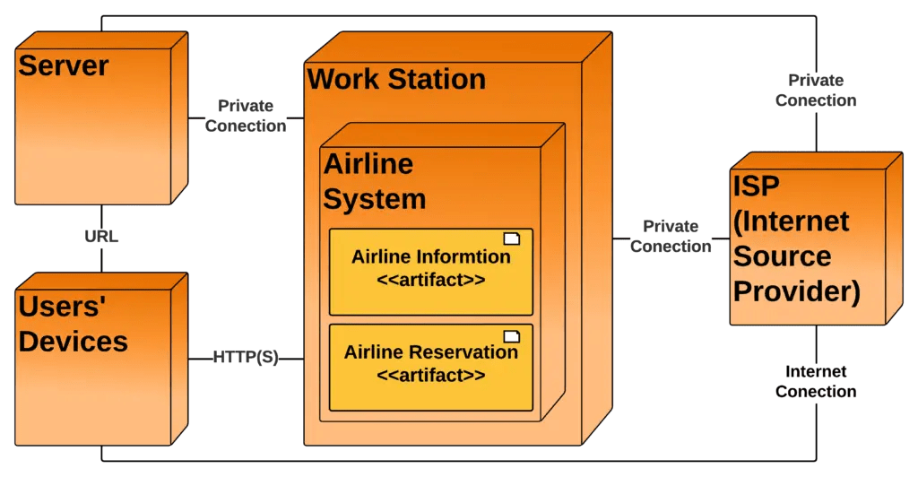 Deployment Diagram for Airline Reservation System