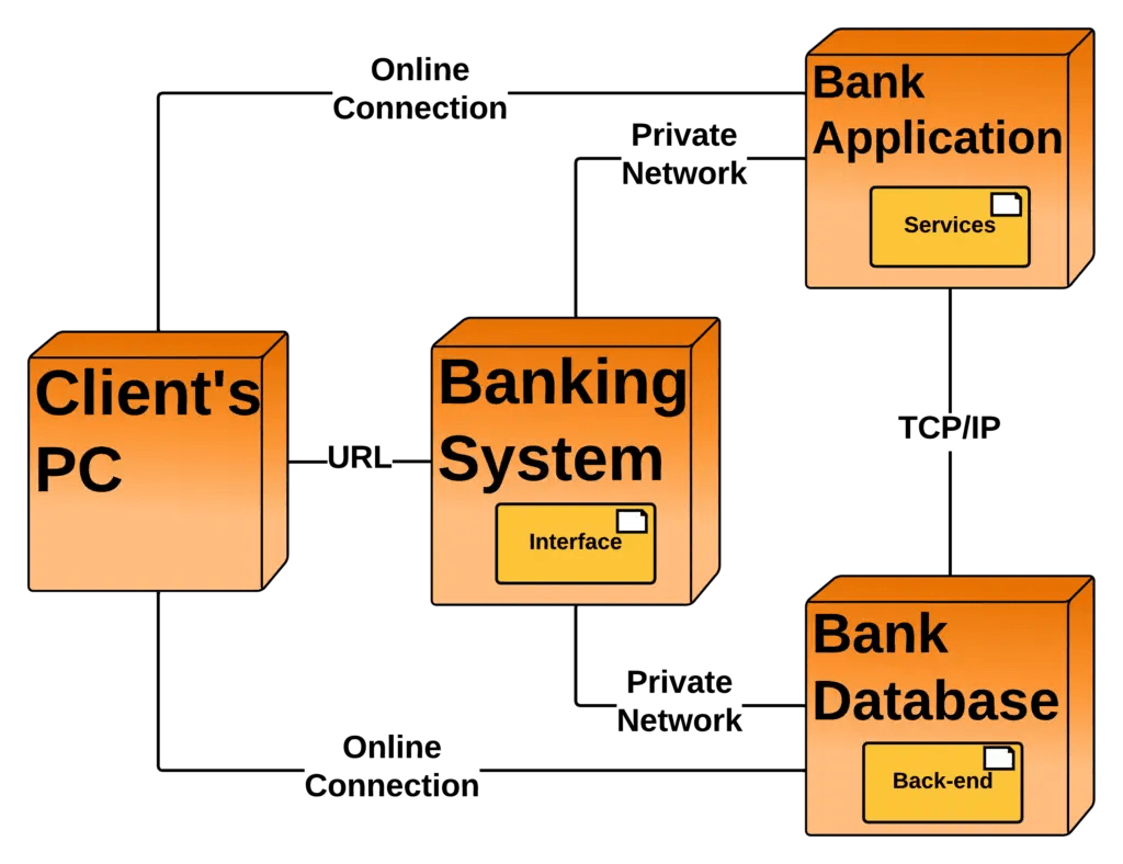 Deployment Diagram for Banking System | UML