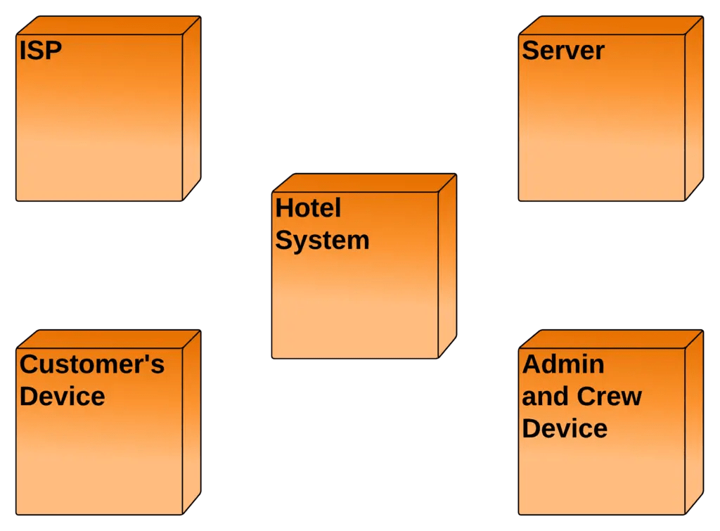 Deployment Diagram for Hotel Management System UML