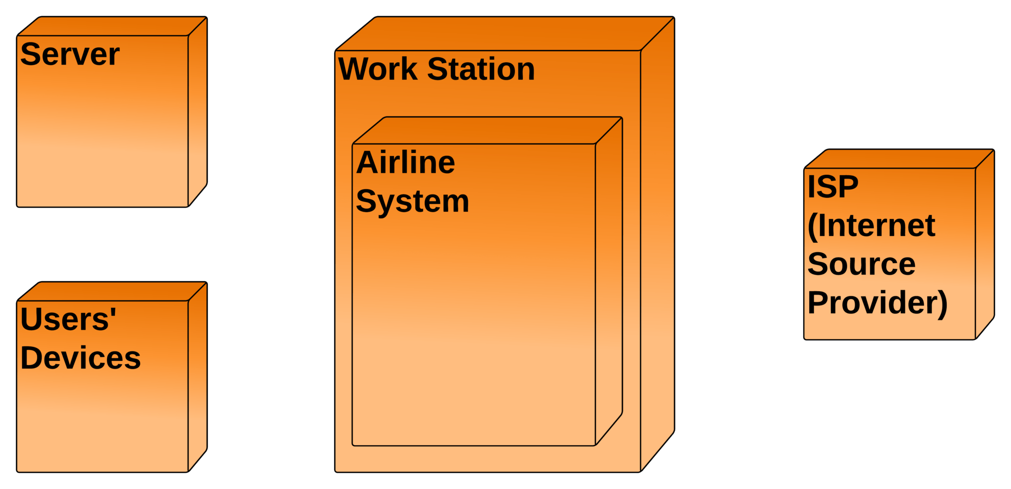 Deployment Diagram for Airline Reservation System