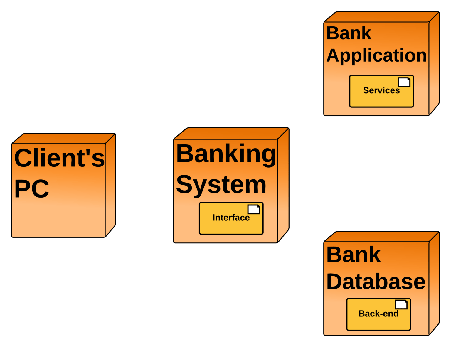 Deployment Diagram for Banking System | UML