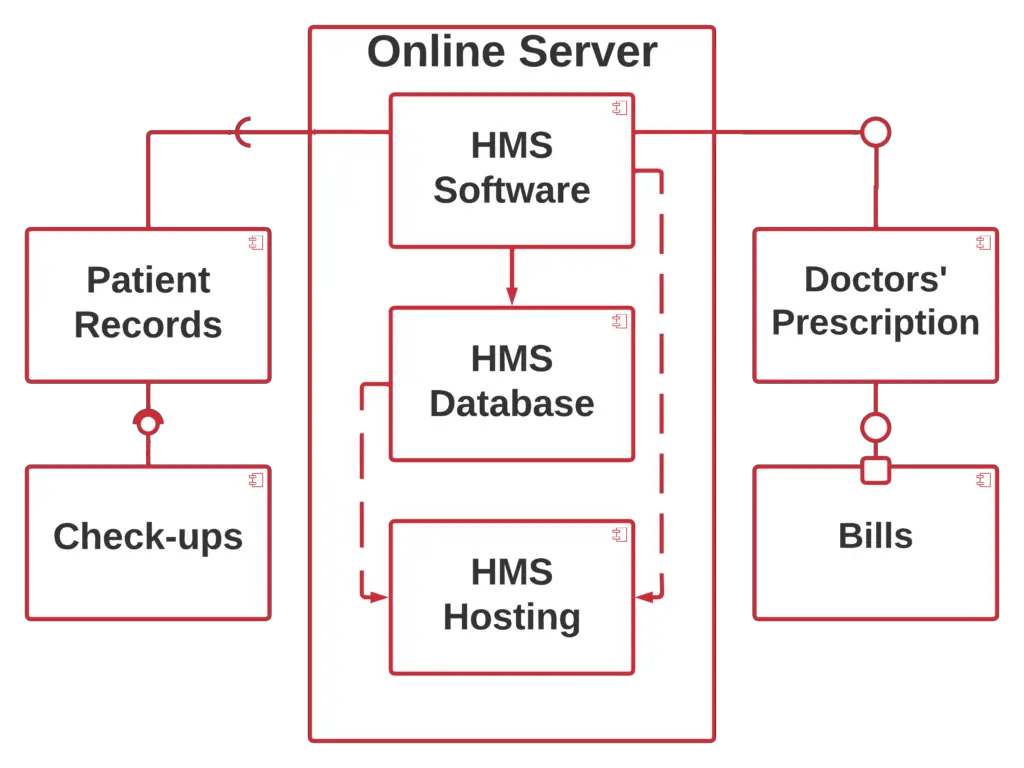 Component Diagram for Hospital Management System | UML