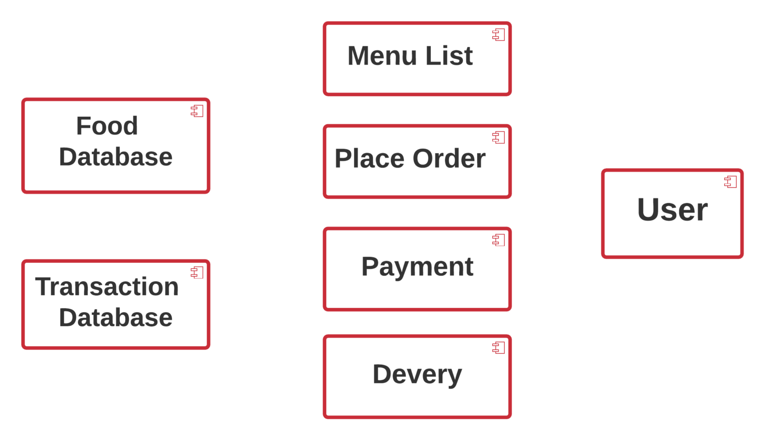 Component Diagram for Online Food Ordering System | UML