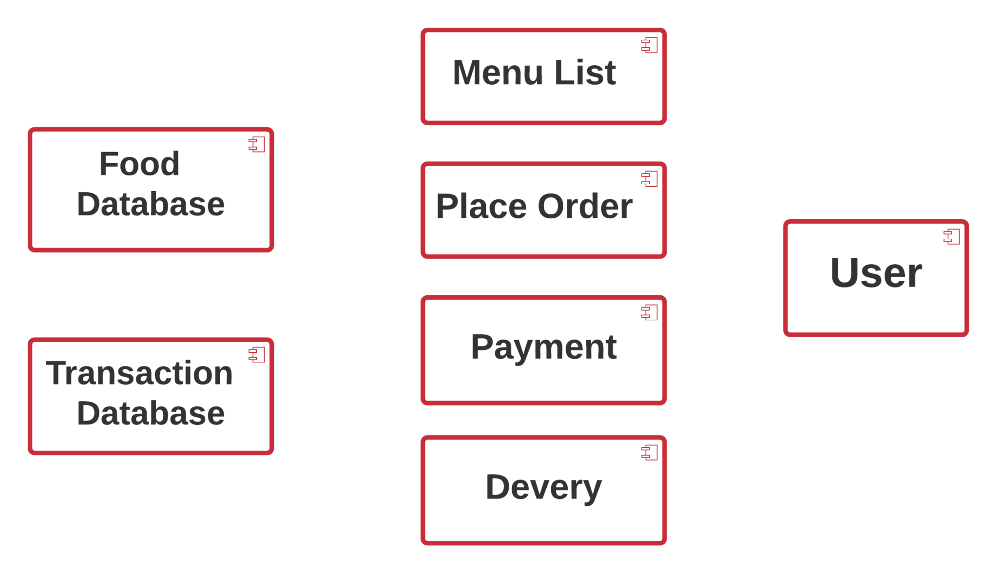 Component Diagram for Online Food Ordering System | UML