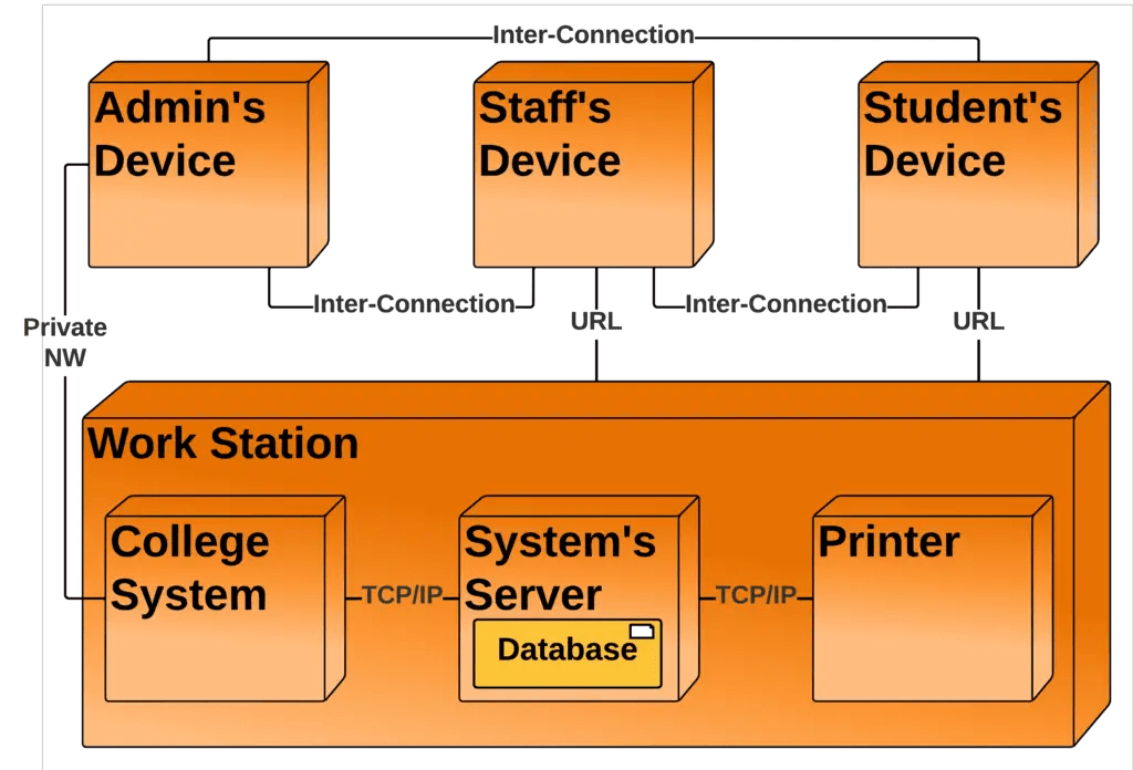 Deployment Diagram for College Management System | UML