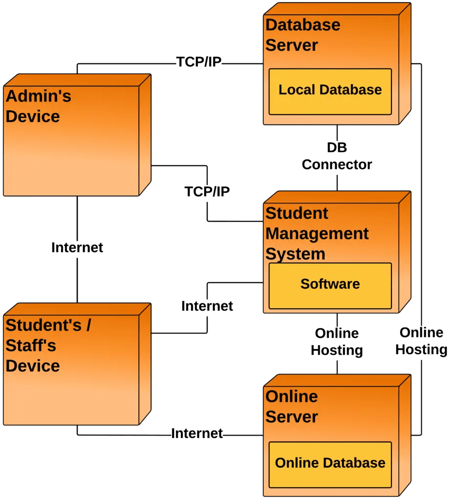 Deployment Diagram for Student Management System