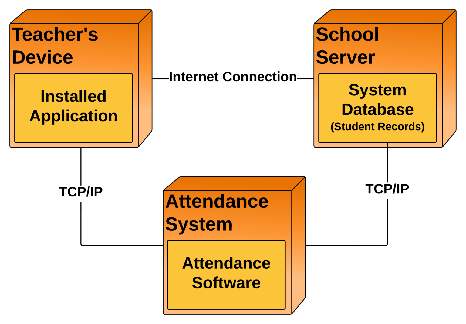 Deployment Diagram for Student Attendance Management System | UML