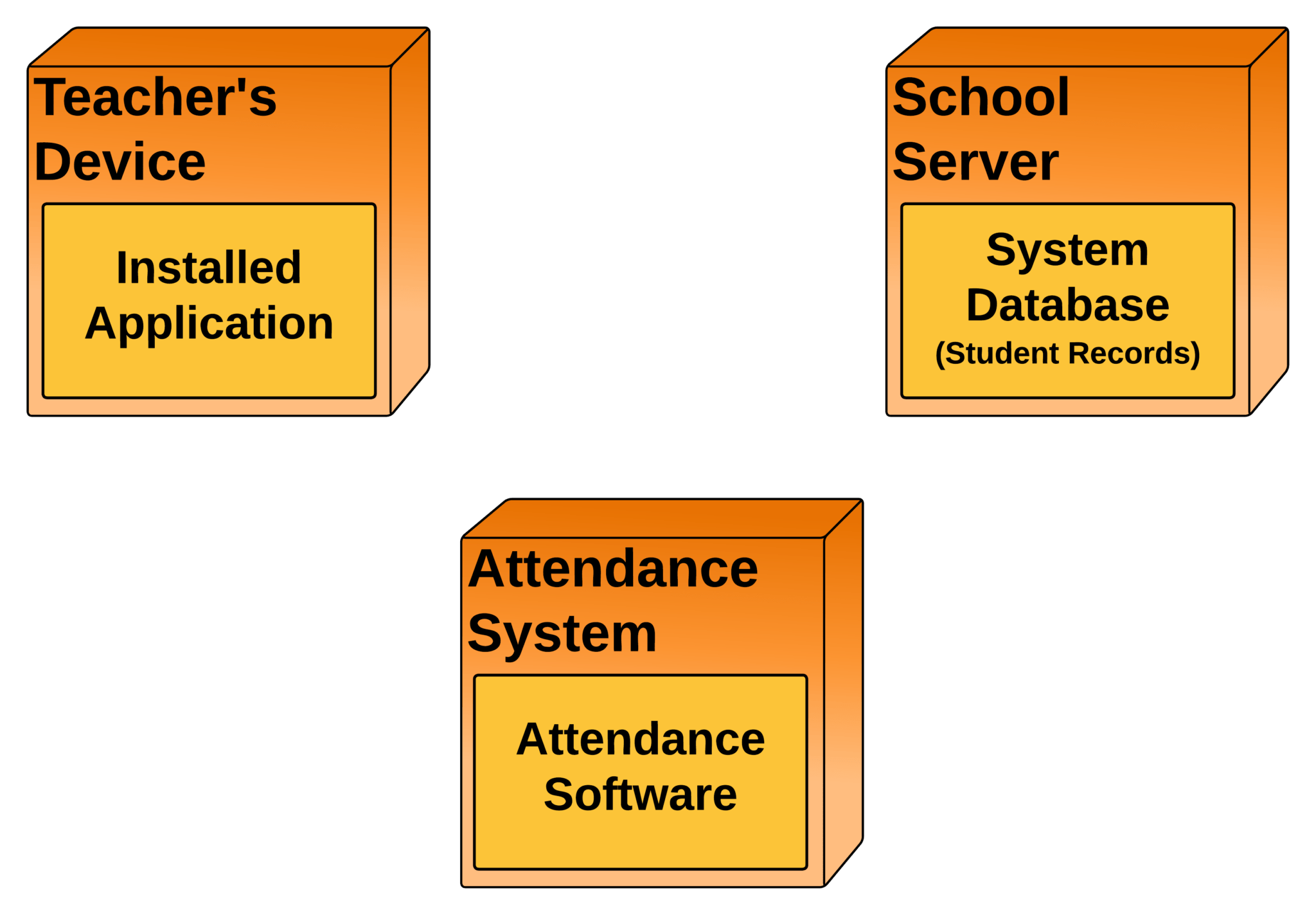 Deployment Diagram for Student Attendance Management System | UML