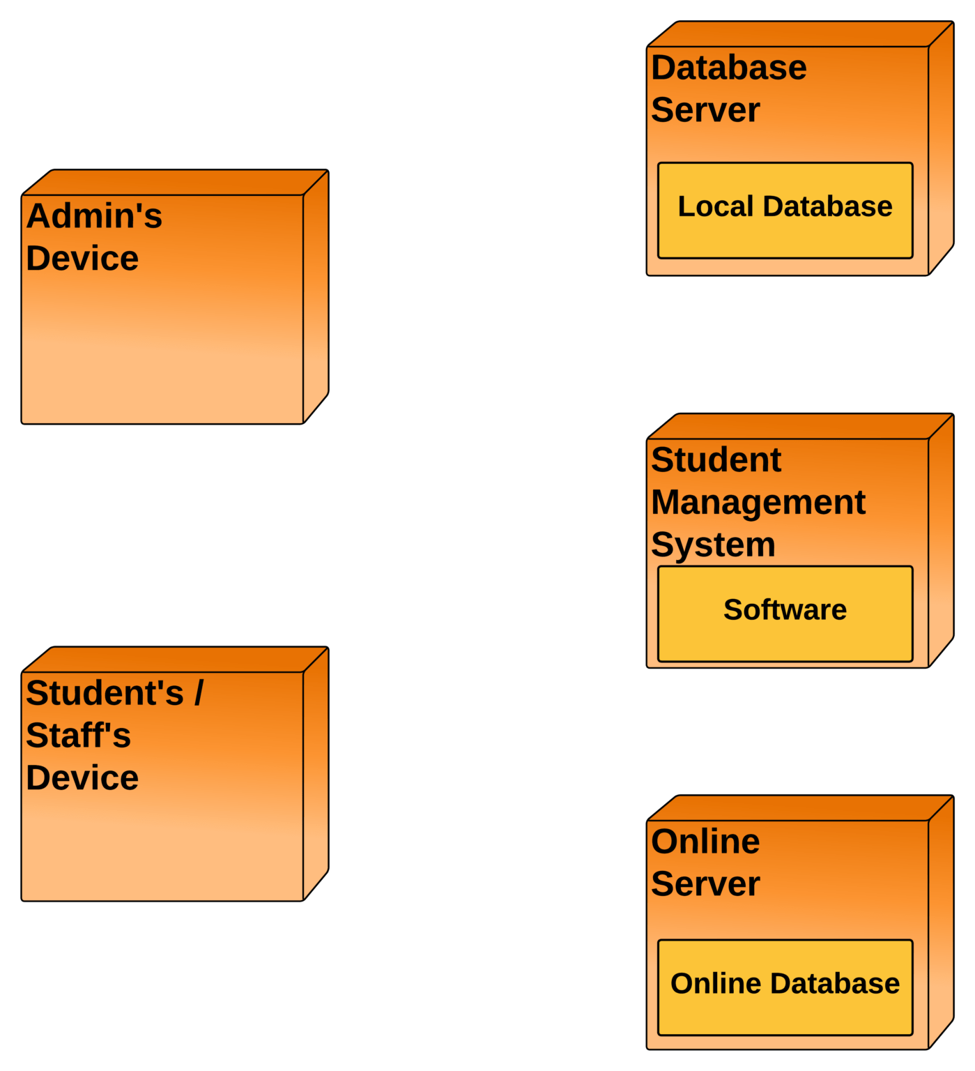 Deployment Diagram for Student Management System