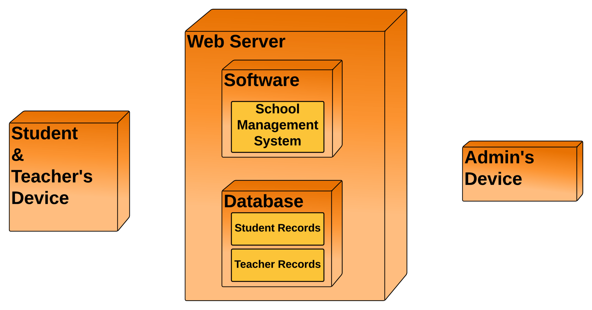 School Management System Deployment Diagram | UML