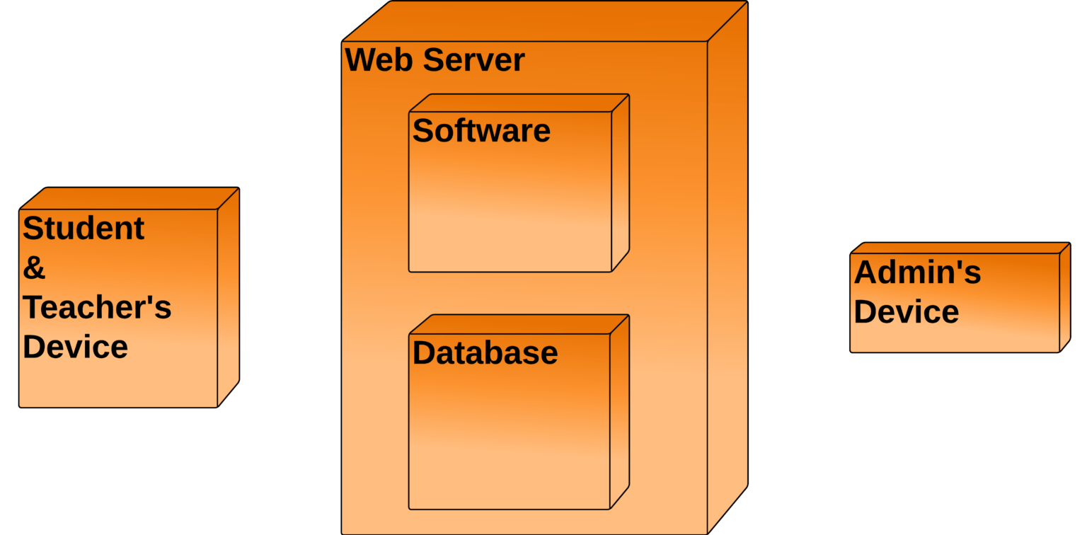 School Management System Deployment Diagram | UML