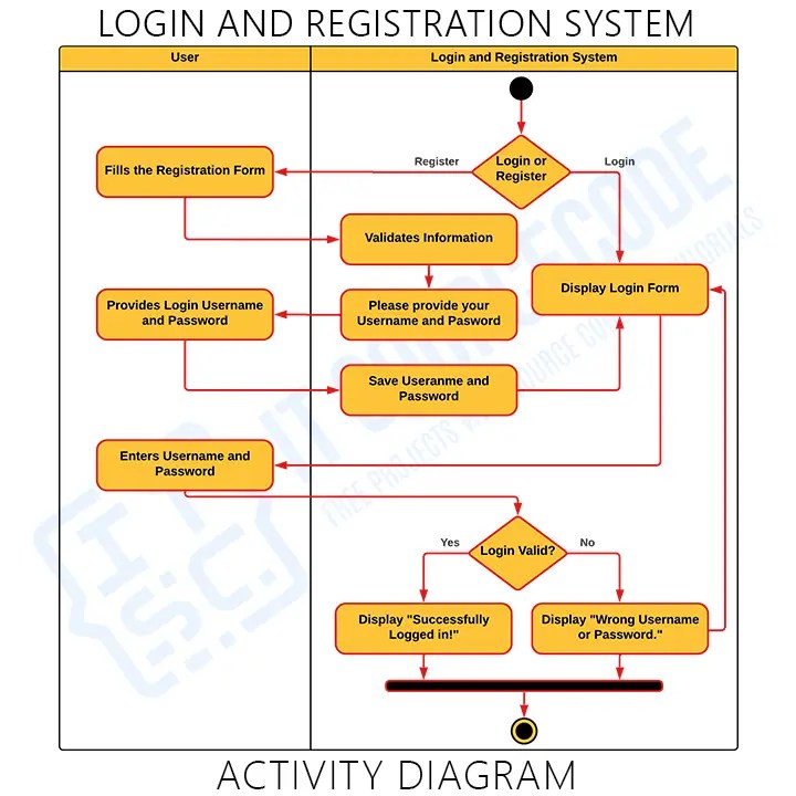 Activity Diagram for Login and Registration UML ITSC
