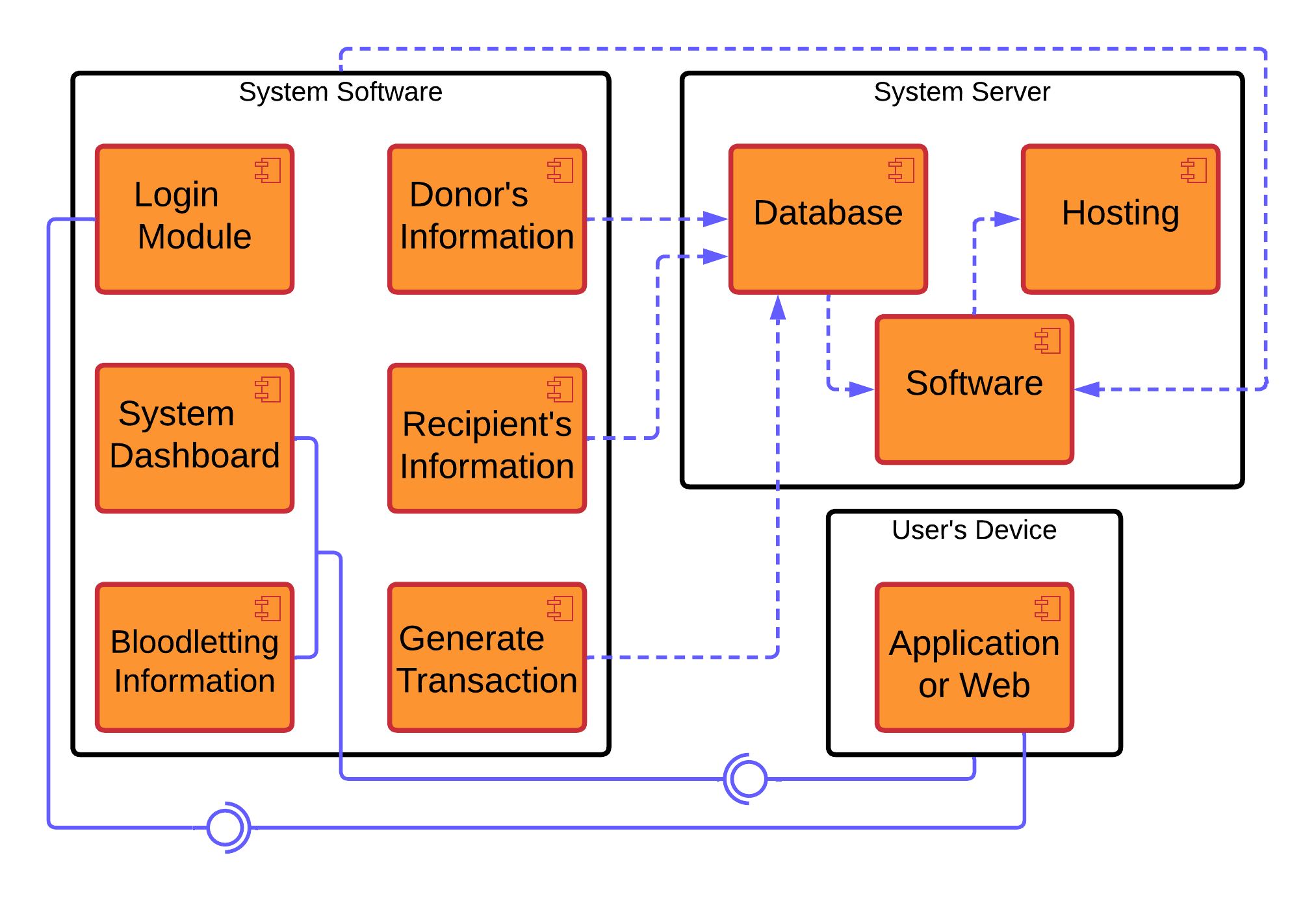 Component Diagram for Blood Bank Management System
