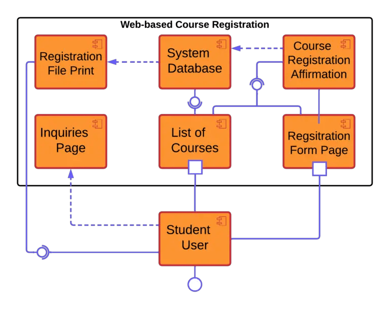Component Diagram for Course Registration System