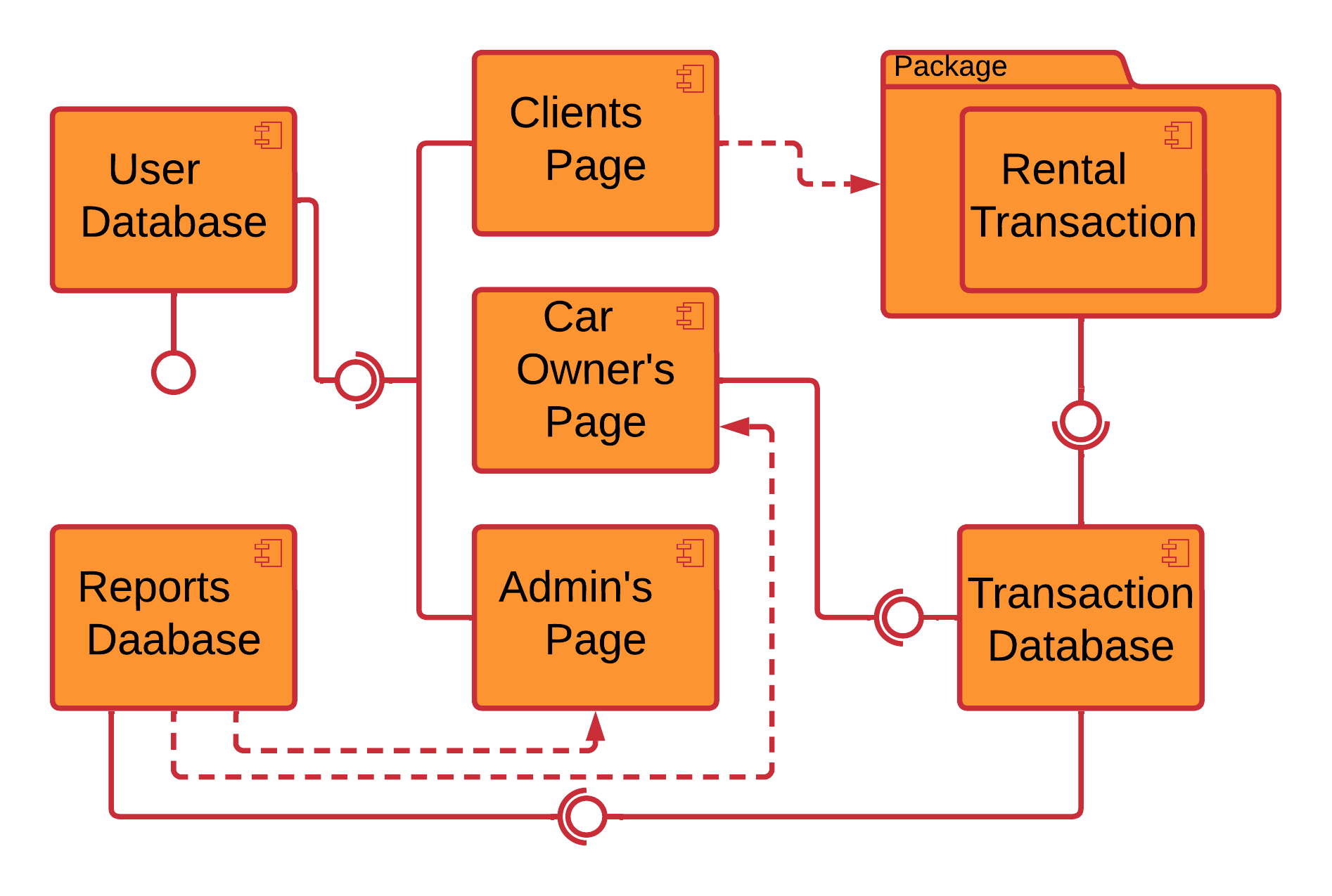 Component Diagram for Car Rental System | UML