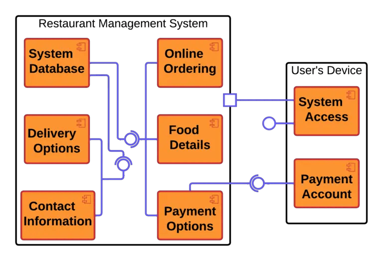 Component Diagram for Restaurant Management System