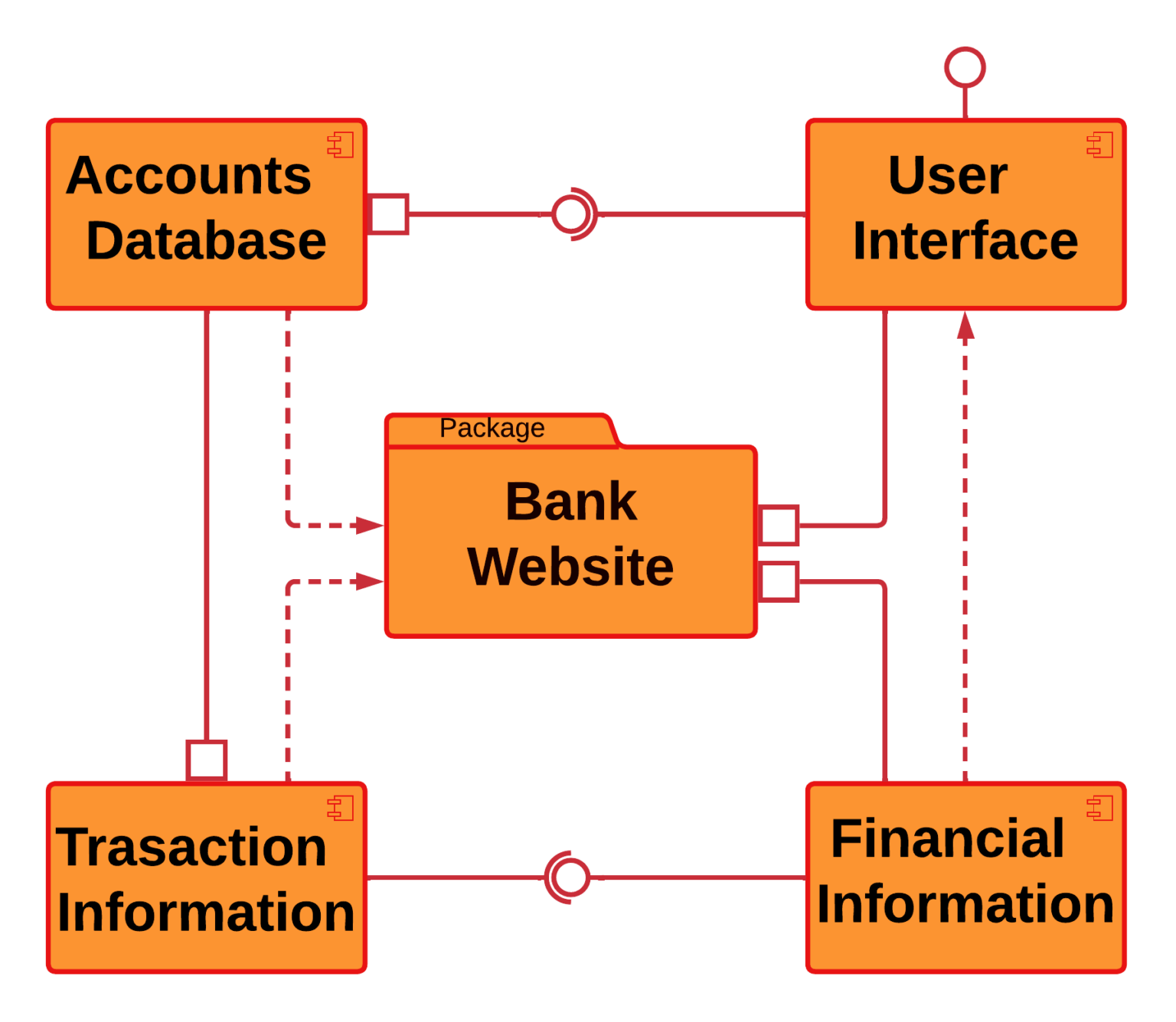 Component Diagram for Bank Management System | UML