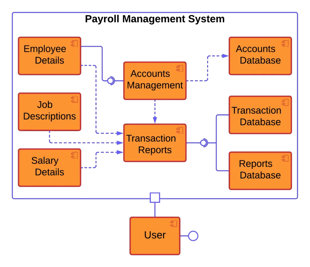 Component Diagram for Payroll System
