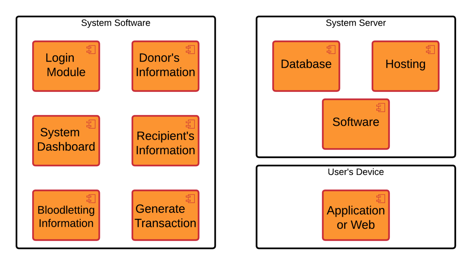 Component Diagram for Blood Bank Management System