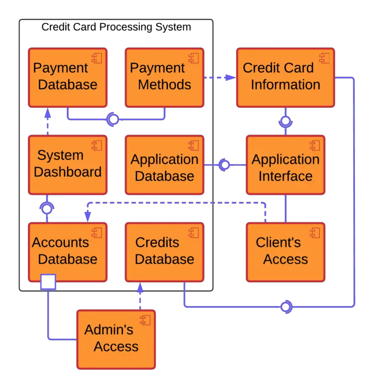 Component Diagram for Credit Card Processing System
