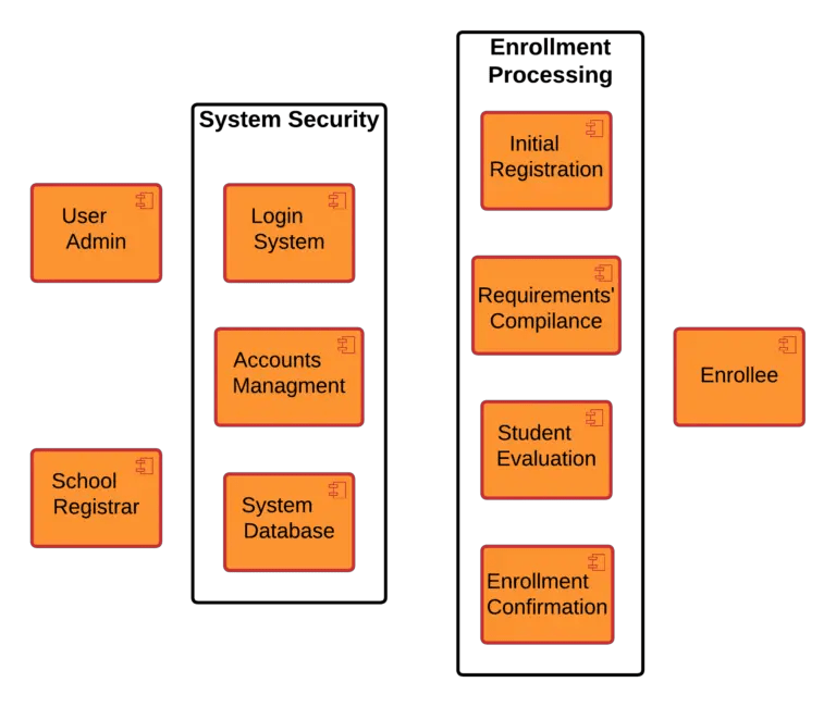 Component Diagram for Student Registration System