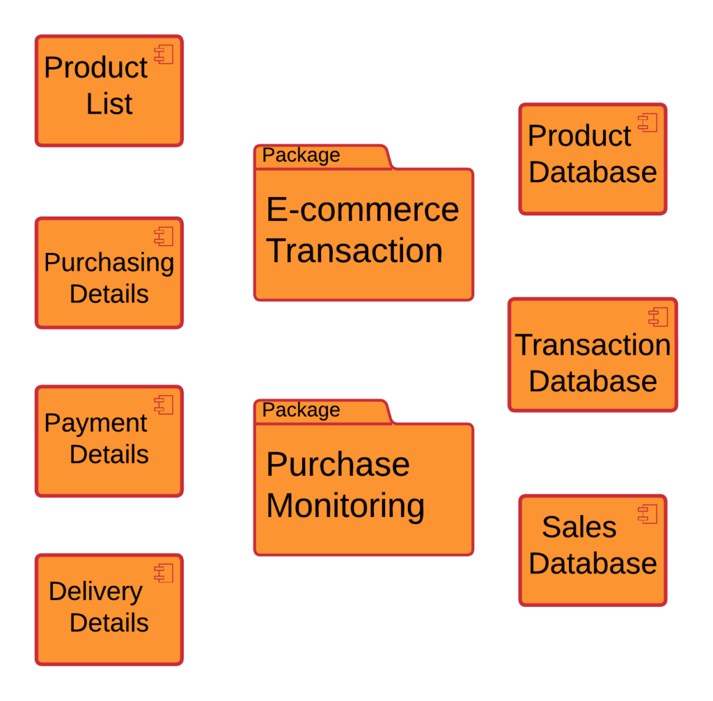 Component Diagram for E-commerce Website | UML | Itsourcecode.com