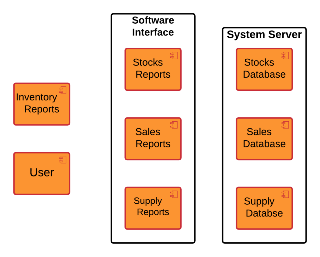 Component Diagram for Inventory Management System | UML