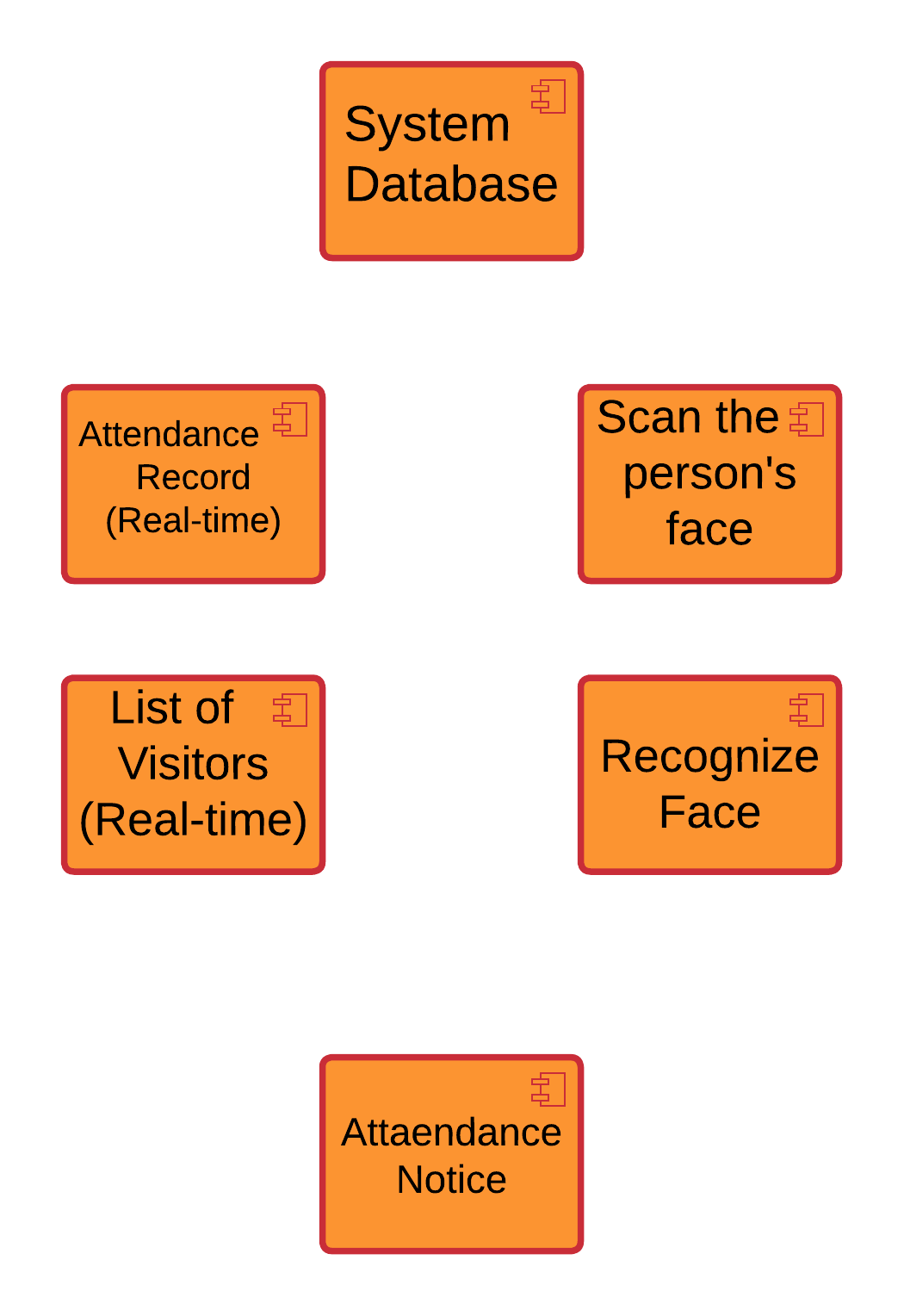 Component Diagram for Face Recognition System