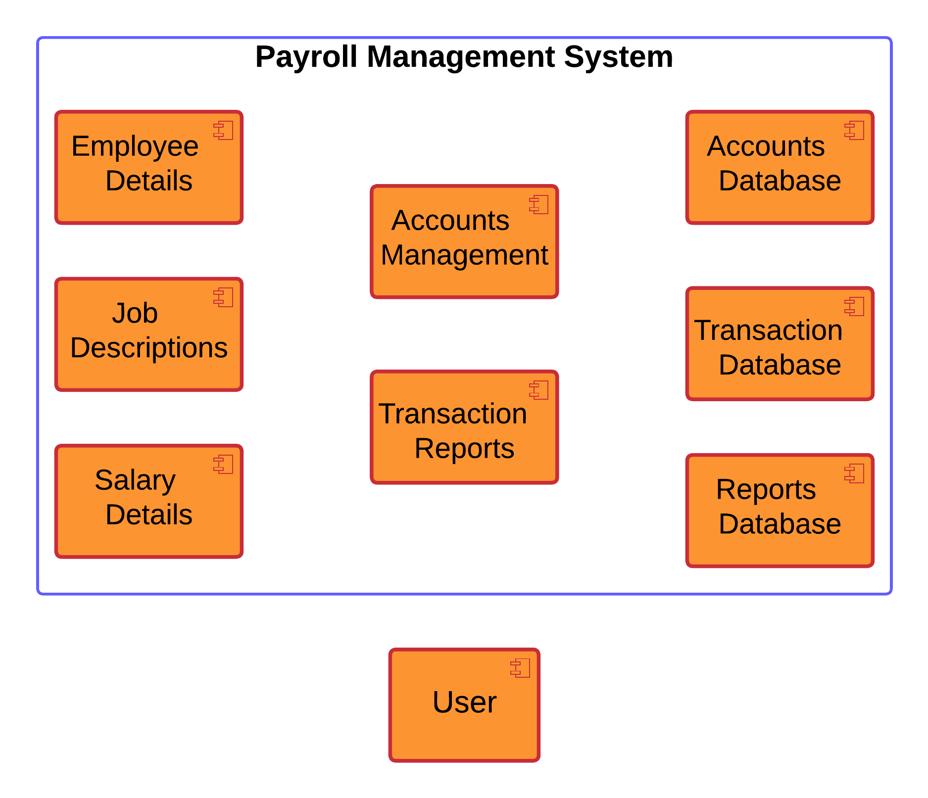 Component Diagram for Payroll System