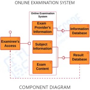 Component Diagram for Online Examination System | UML