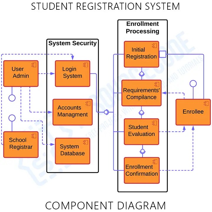 Component Diagram for Student Registration System