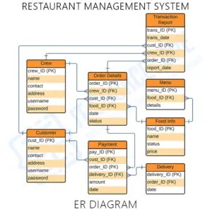 ER Diagram for Restaurant Management System