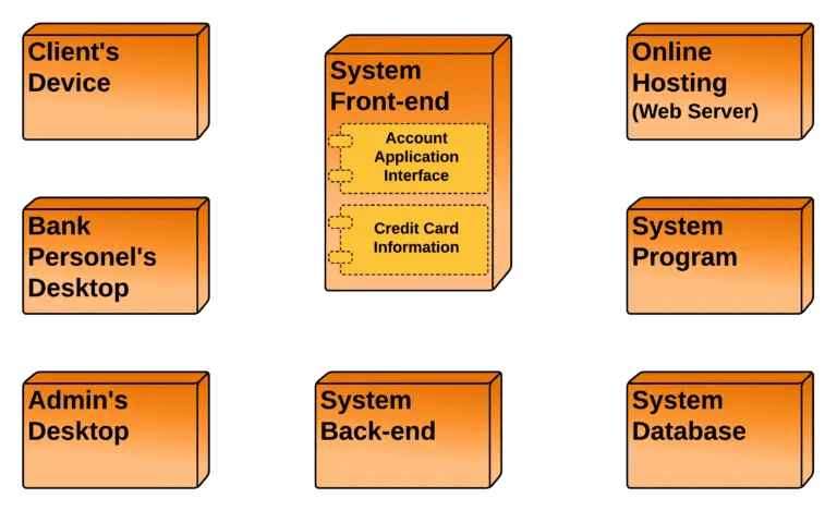 Deployment Diagram for Credit Card Processing System