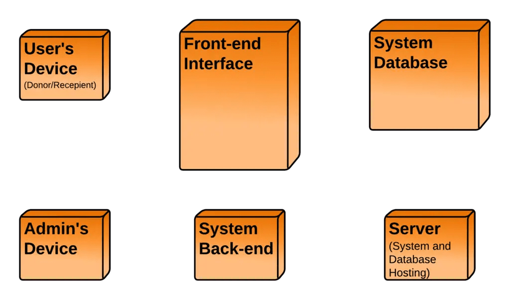 Deployment Diagram for Blood Bank Management System