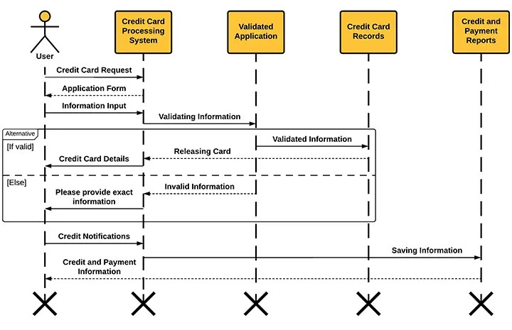 Credit Card Processing Sequence Diagram | UML