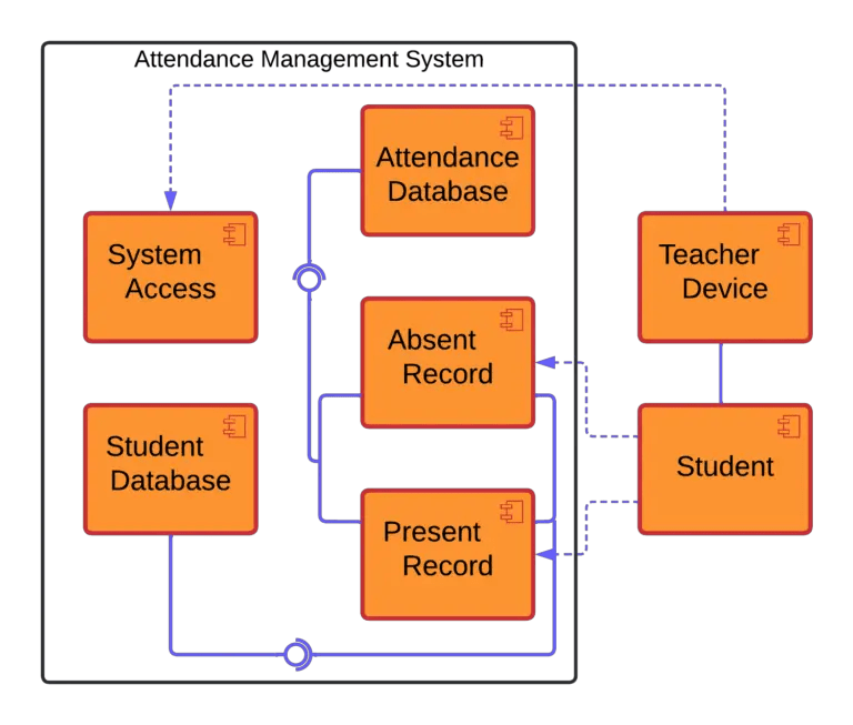 Component Diagram for Attendance Management System | UML