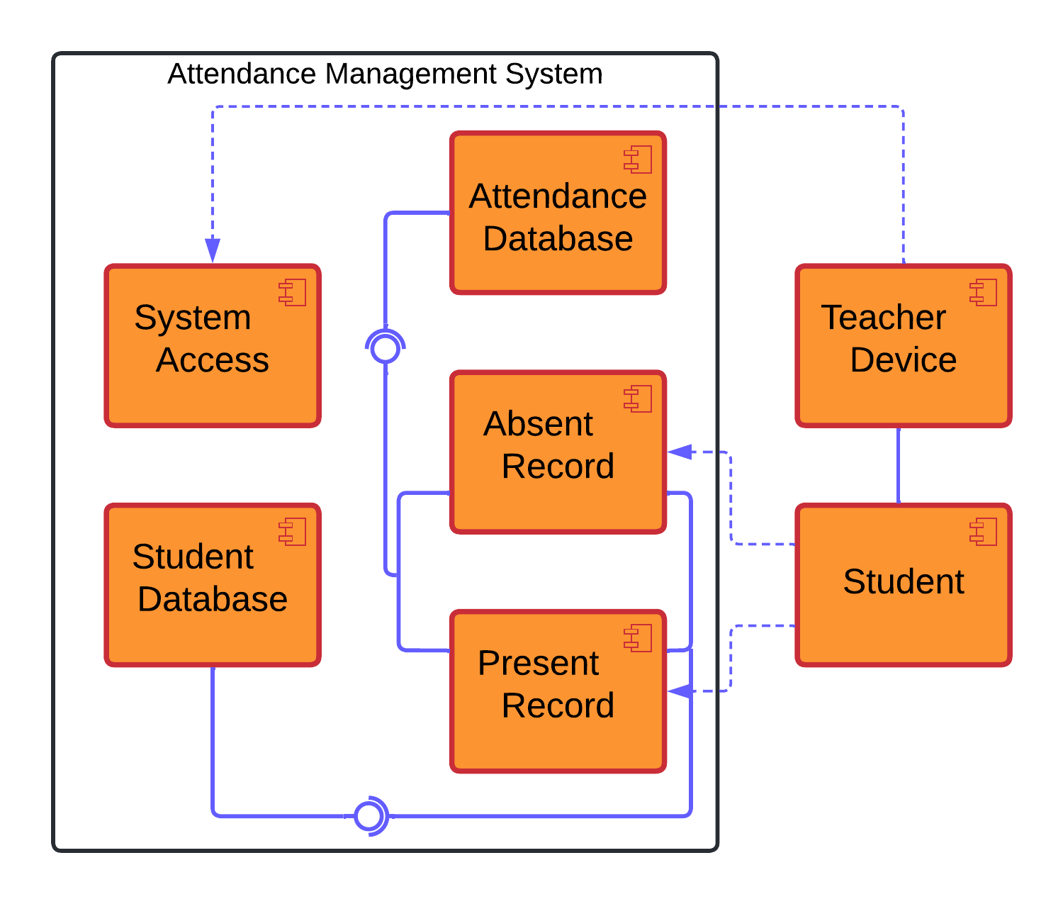 Component Diagram for Attendance Management System | UML