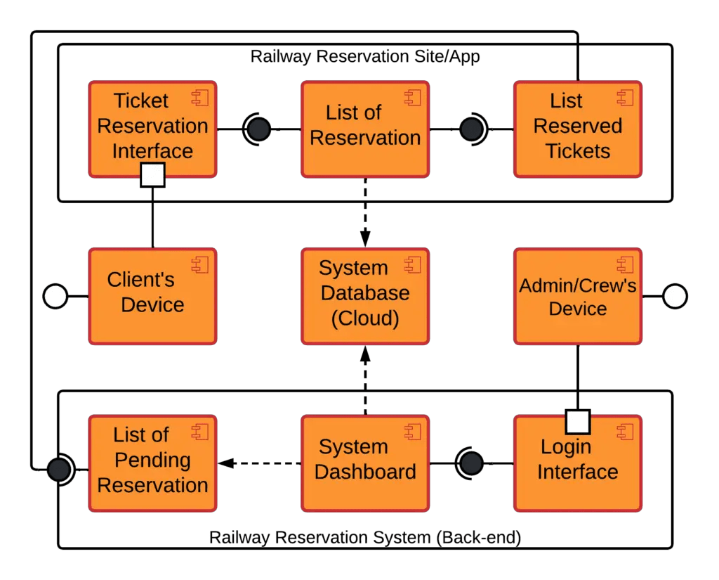 Component Diagram for Railway Reservation System | UML