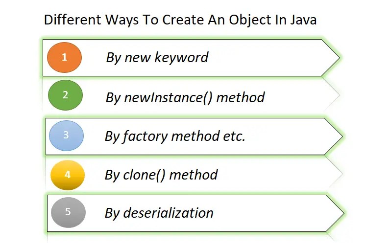 Classes and Object in Java Difference, Method, and Instance(06)