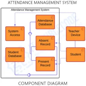 Component Diagram for Attendance Management System | UML - Itsourcecode.com