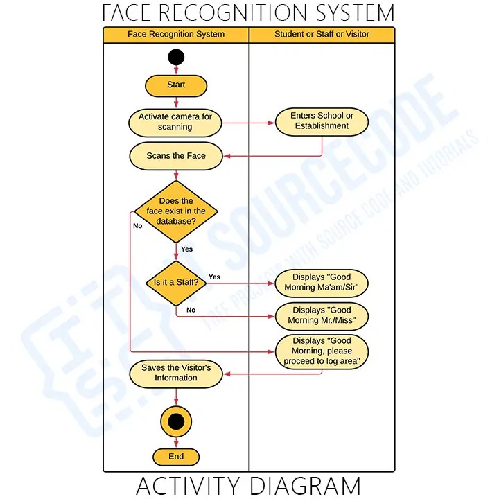 UML Diagram for Face Recognition Attendance System