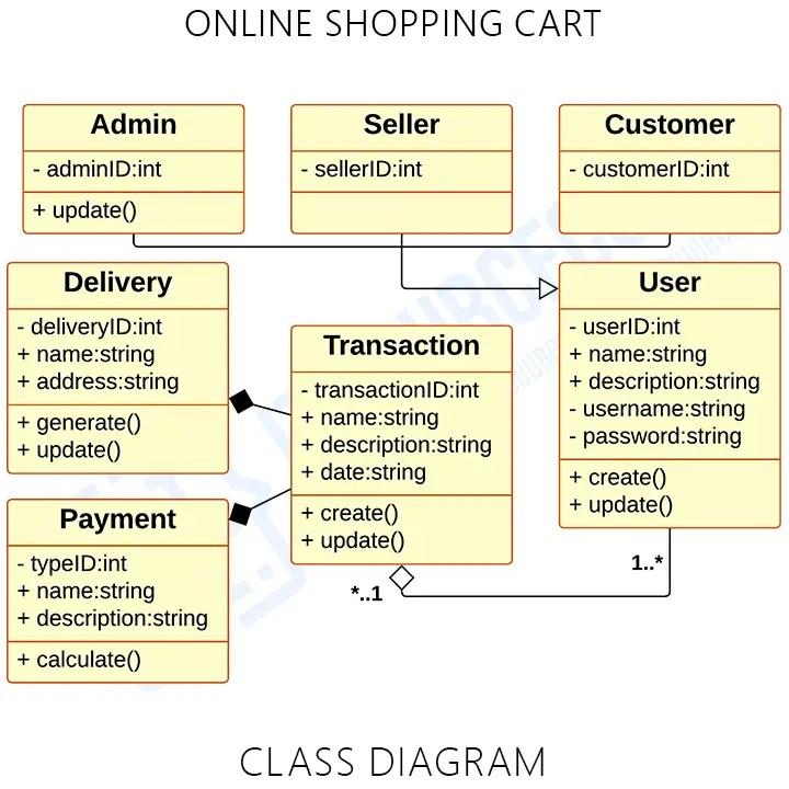 Online Shopping Cart UML Diagram | UML Diagrams - Itsourcecode.com