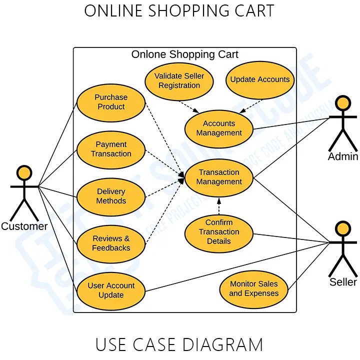 Online Shopping Cart UML Diagram | UML Diagrams - Itsourcecode.com