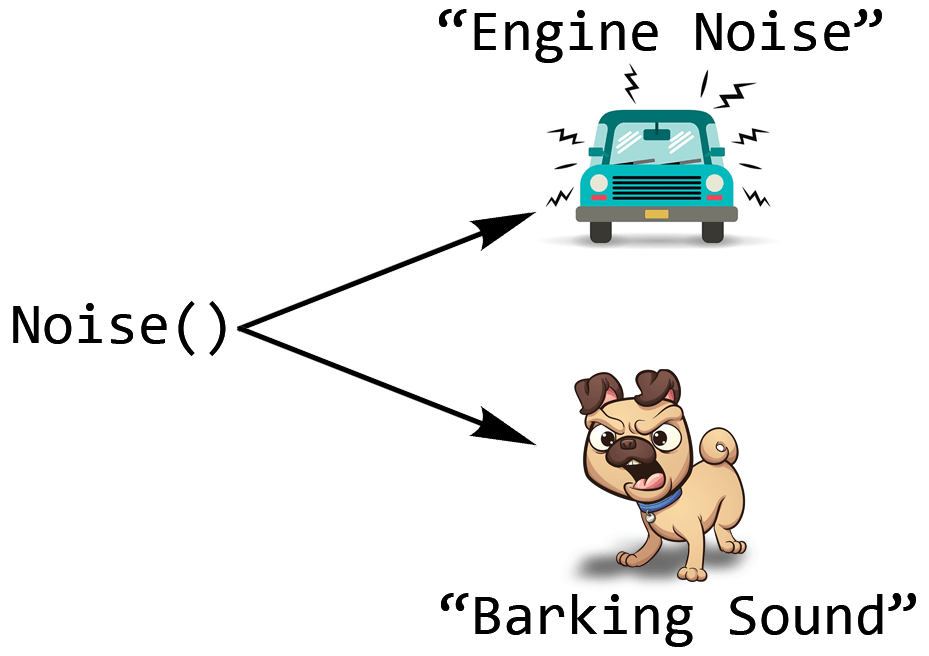 Polymorphism in C++ with Example and Best Explanation
