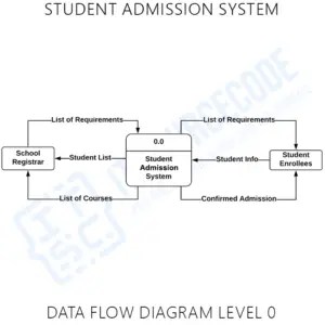 Student Admission System DFD (Data Flow Diagram)