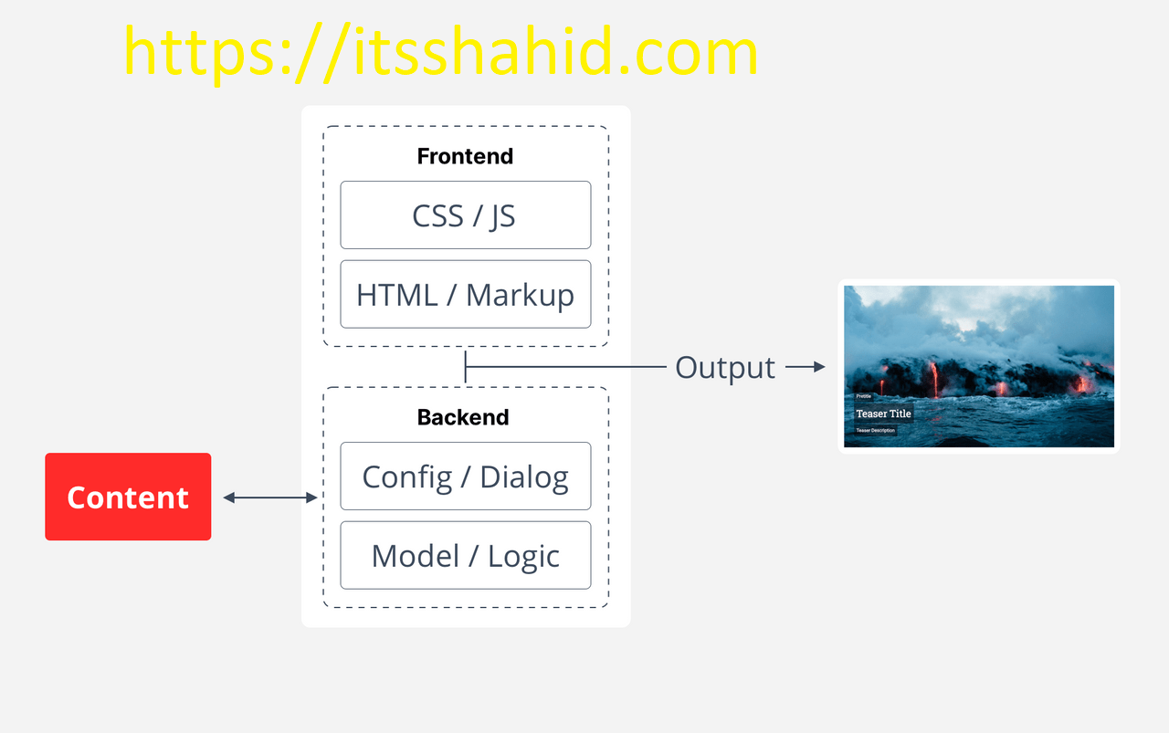 Components in AEM Different Types of Component In AEM